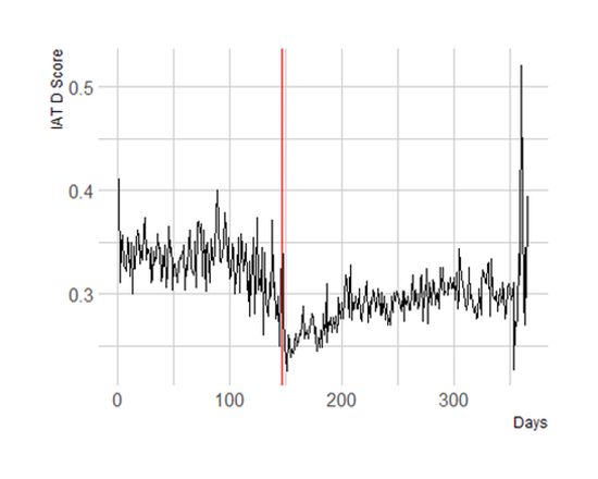 Situational Models of Implicit Bias